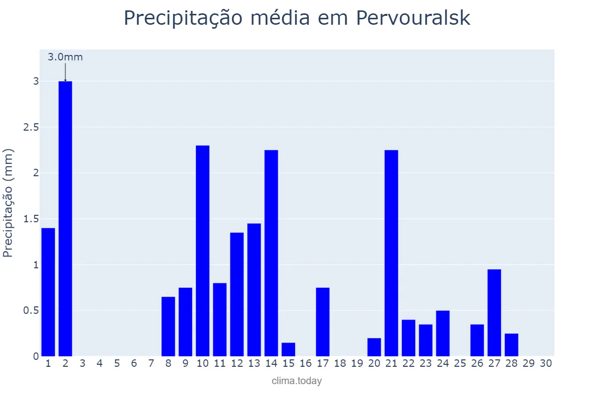 Precipitação em novembro em Pervouralsk, Sverdlovskaya Oblast’, RU