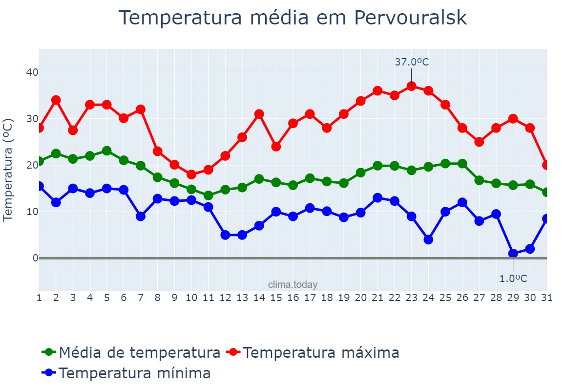 Temperatura em agosto em Pervouralsk, Sverdlovskaya Oblast’, RU