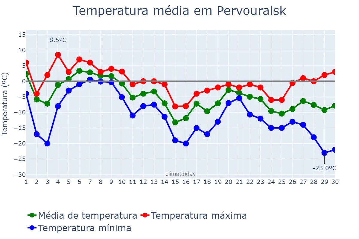 Temperatura em novembro em Pervouralsk, Sverdlovskaya Oblast’, RU
