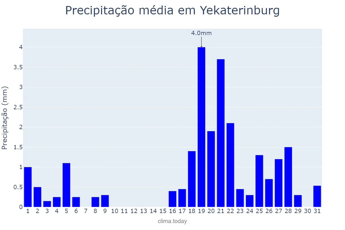 Precipitação em dezembro em Yekaterinburg, Sverdlovskaya Oblast’, RU