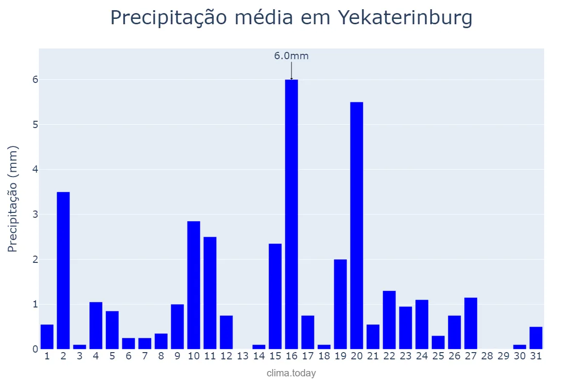 Precipitação em janeiro em Yekaterinburg, Sverdlovskaya Oblast’, RU