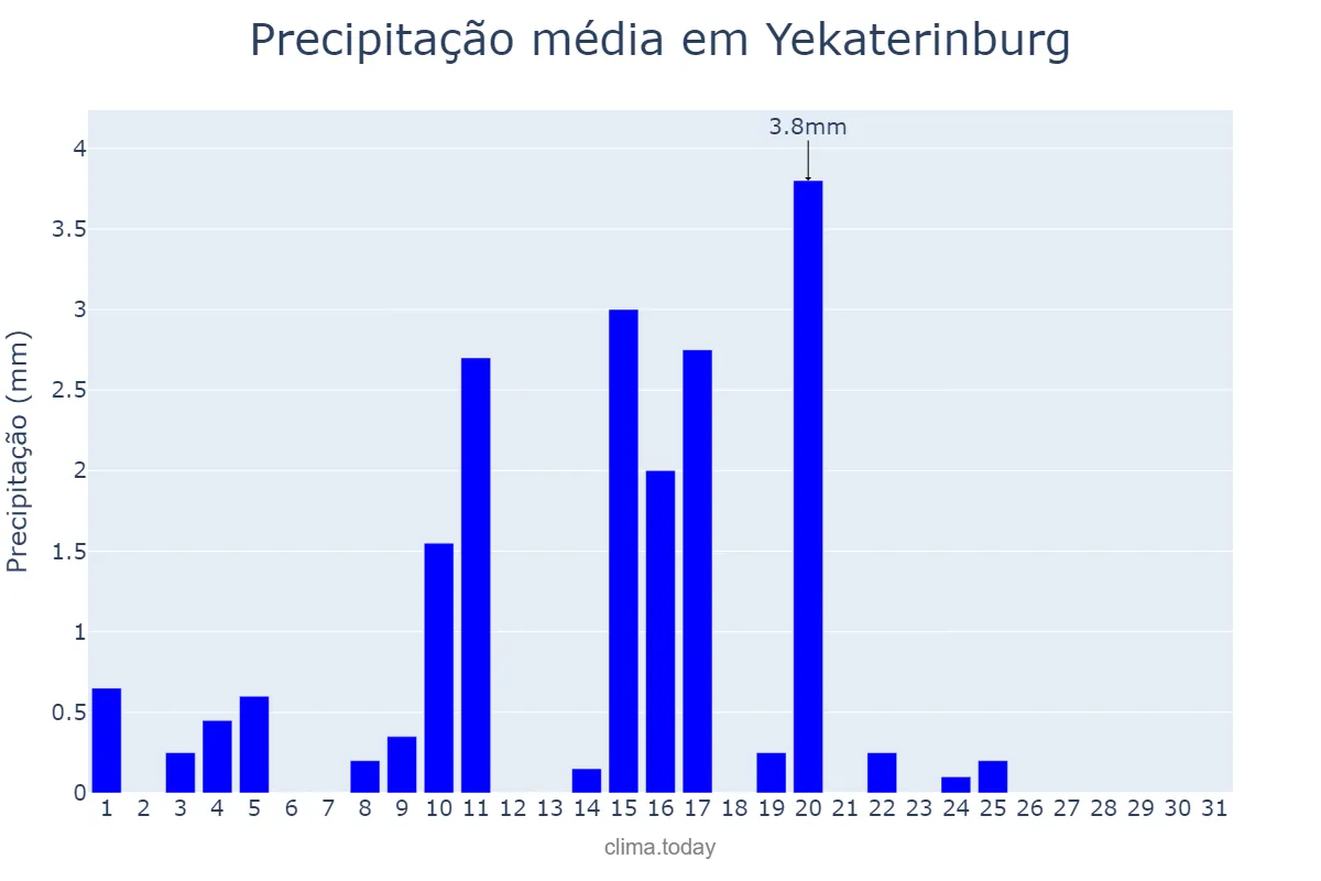 Precipitação em marco em Yekaterinburg, Sverdlovskaya Oblast’, RU