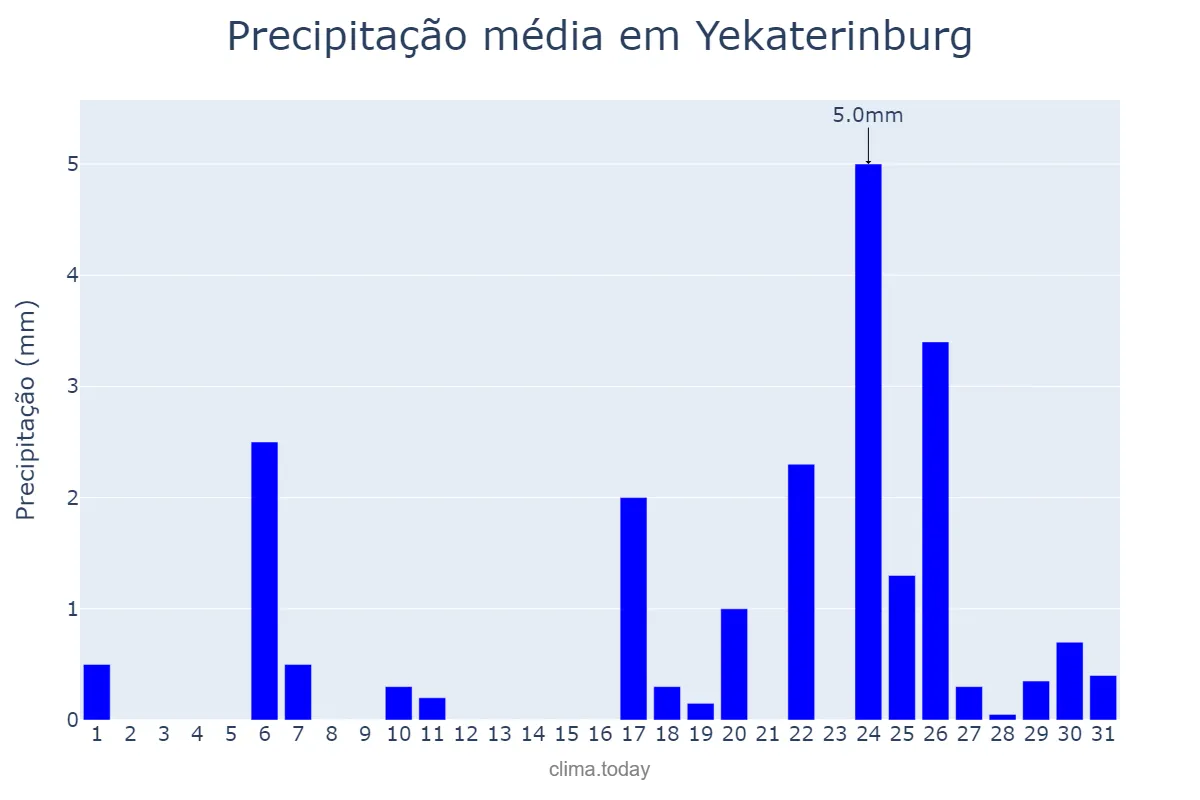 Precipitação em outubro em Yekaterinburg, Sverdlovskaya Oblast’, RU