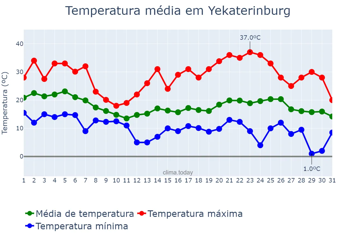 Temperatura em agosto em Yekaterinburg, Sverdlovskaya Oblast’, RU