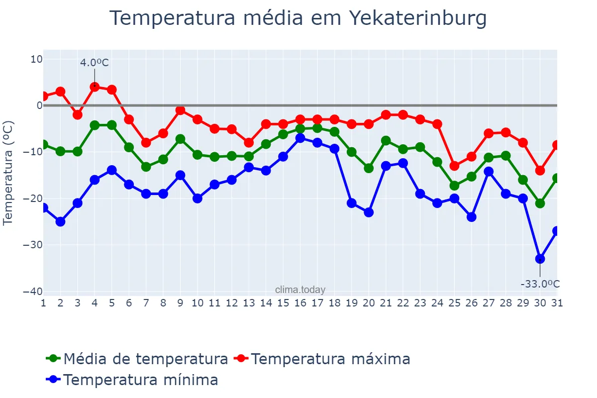 Temperatura em dezembro em Yekaterinburg, Sverdlovskaya Oblast’, RU