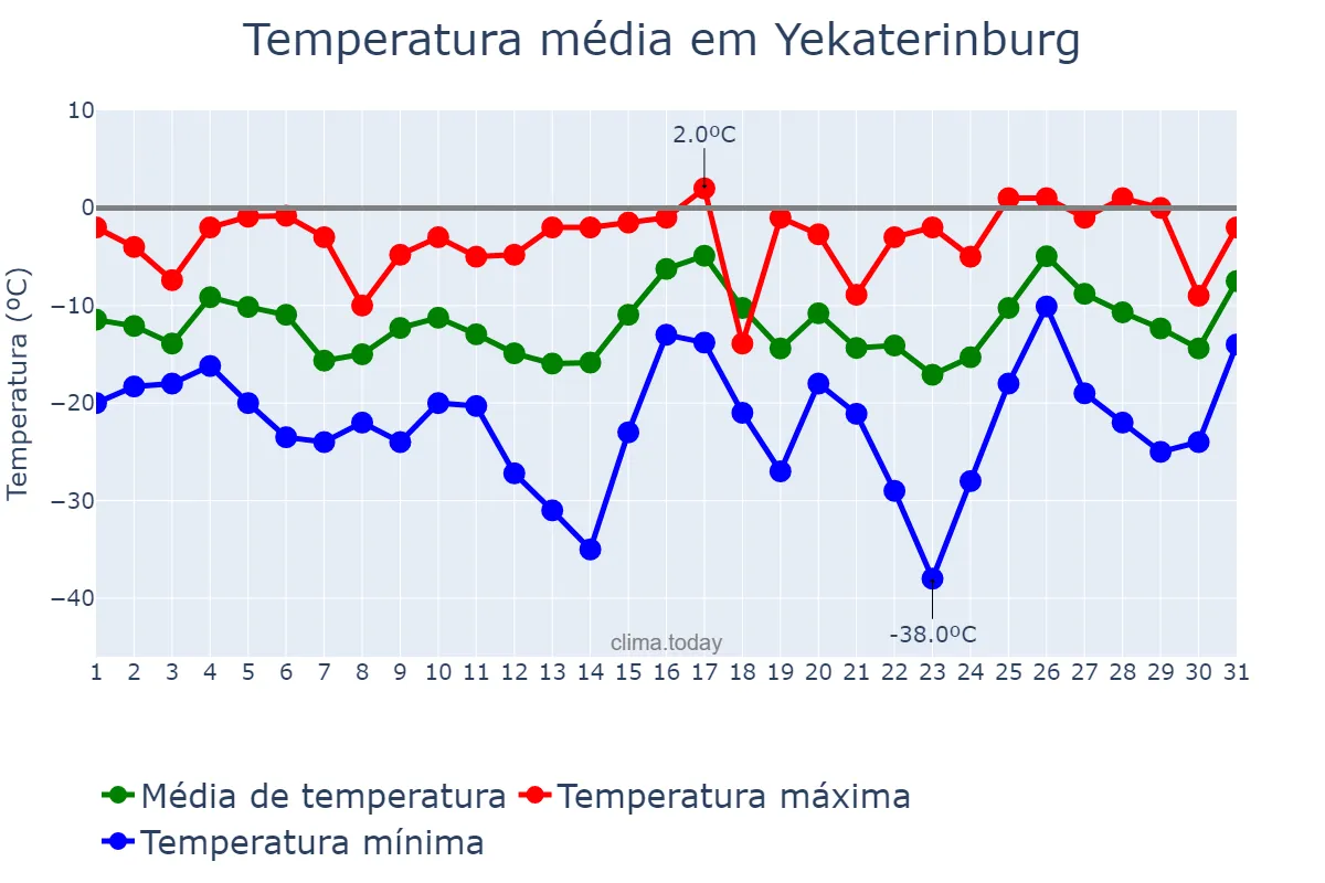 Temperatura em janeiro em Yekaterinburg, Sverdlovskaya Oblast’, RU