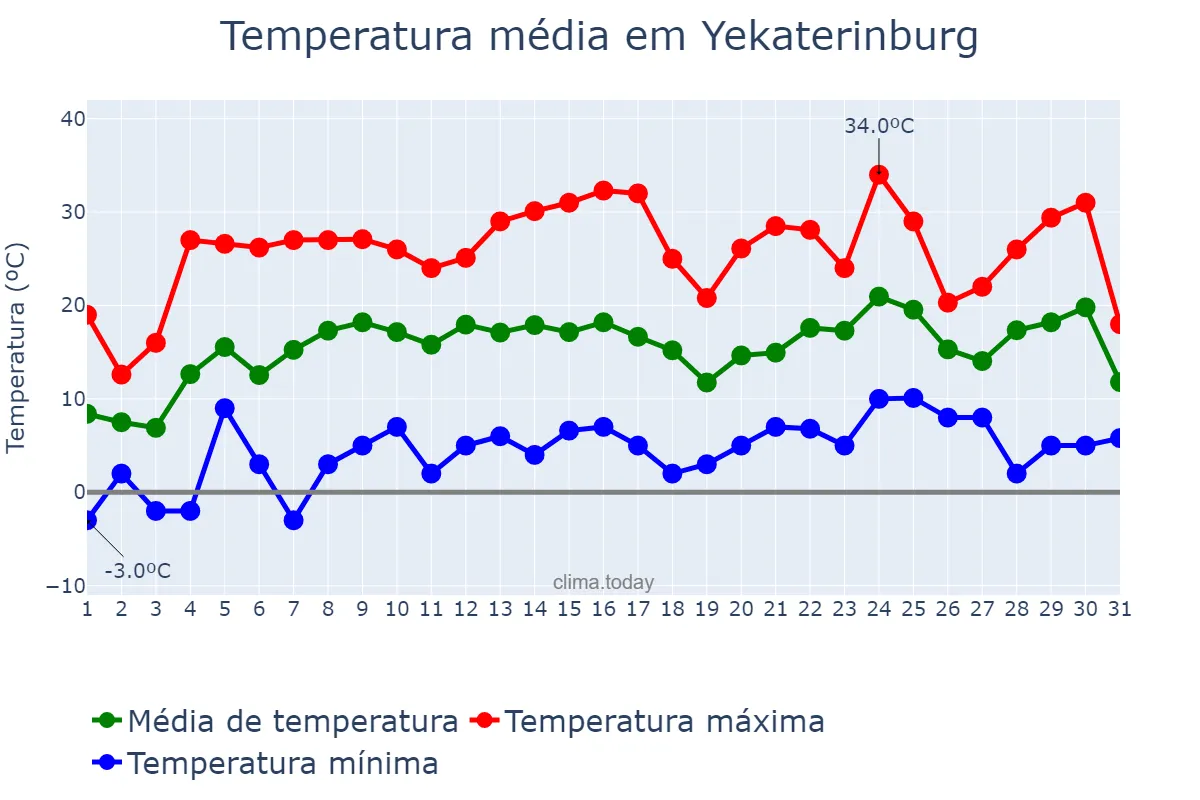Temperatura em maio em Yekaterinburg, Sverdlovskaya Oblast’, RU