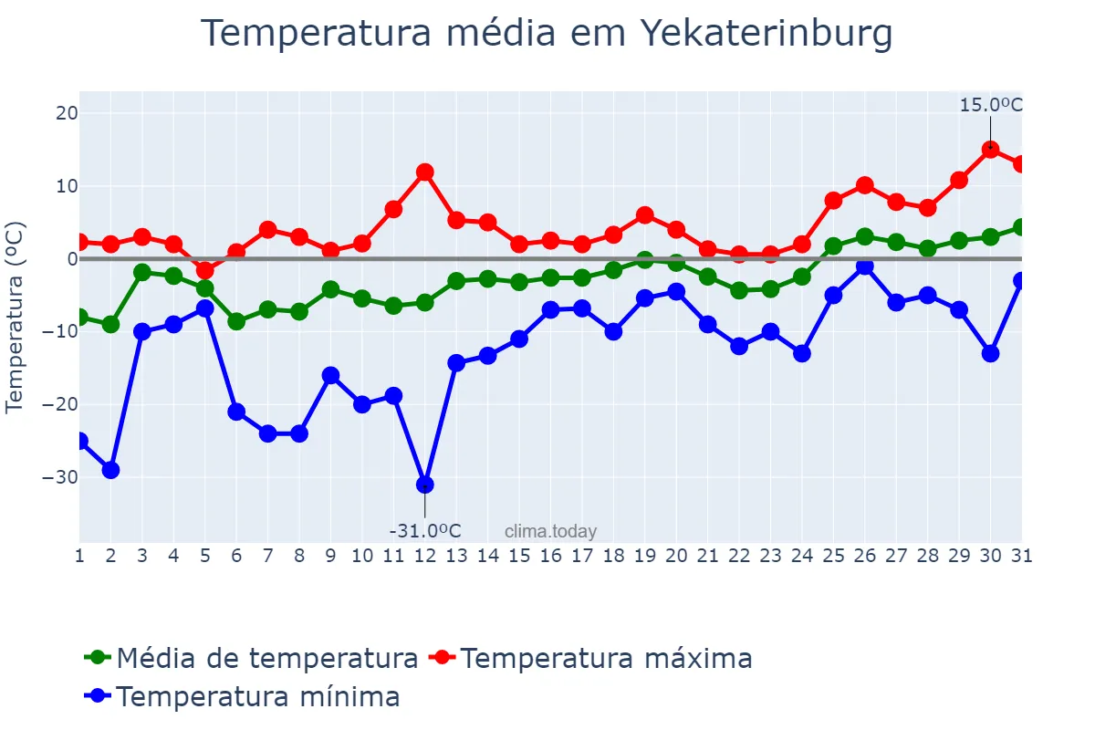 Temperatura em marco em Yekaterinburg, Sverdlovskaya Oblast’, RU