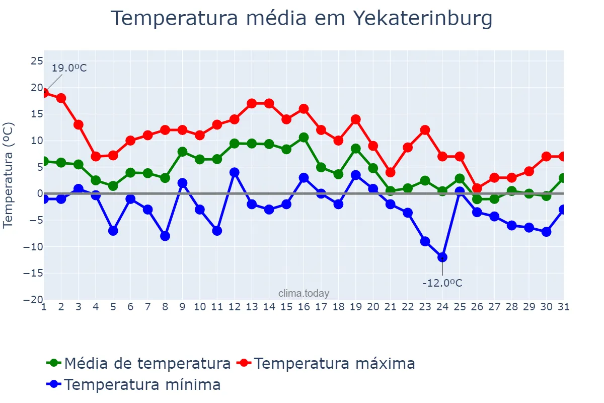 Temperatura em outubro em Yekaterinburg, Sverdlovskaya Oblast’, RU