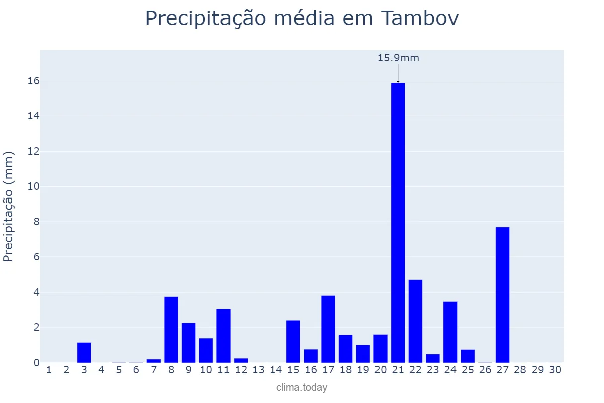 Precipitação em abril em Tambov, Tambovskaya Oblast’, RU