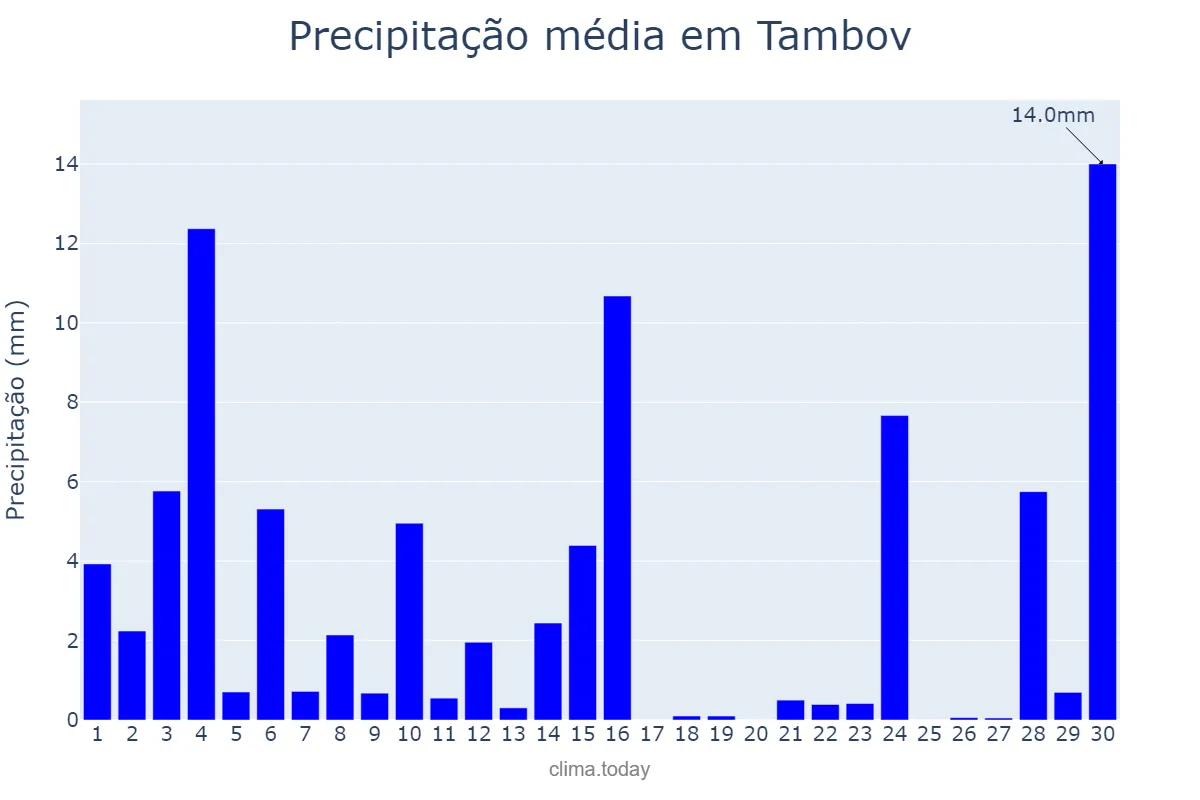 Precipitação em junho em Tambov, Tambovskaya Oblast’, RU