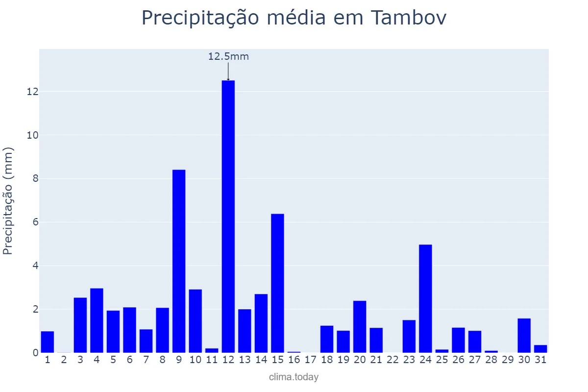 Precipitação em maio em Tambov, Tambovskaya Oblast’, RU