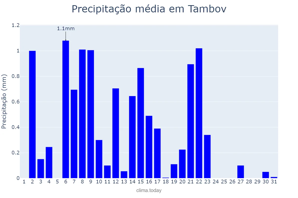 Precipitação em marco em Tambov, Tambovskaya Oblast’, RU