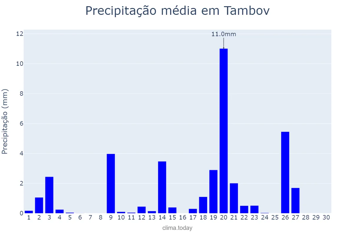 Precipitação em setembro em Tambov, Tambovskaya Oblast’, RU