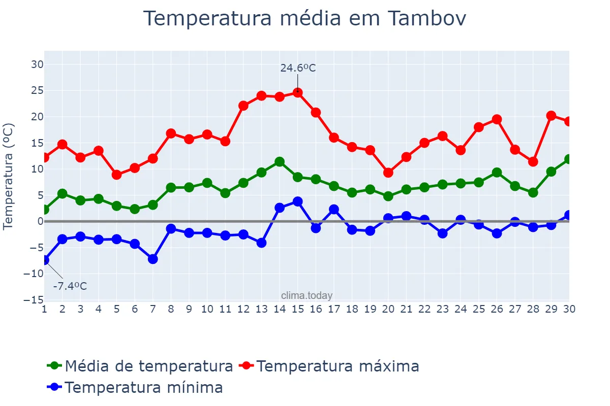 Temperatura em abril em Tambov, Tambovskaya Oblast’, RU
