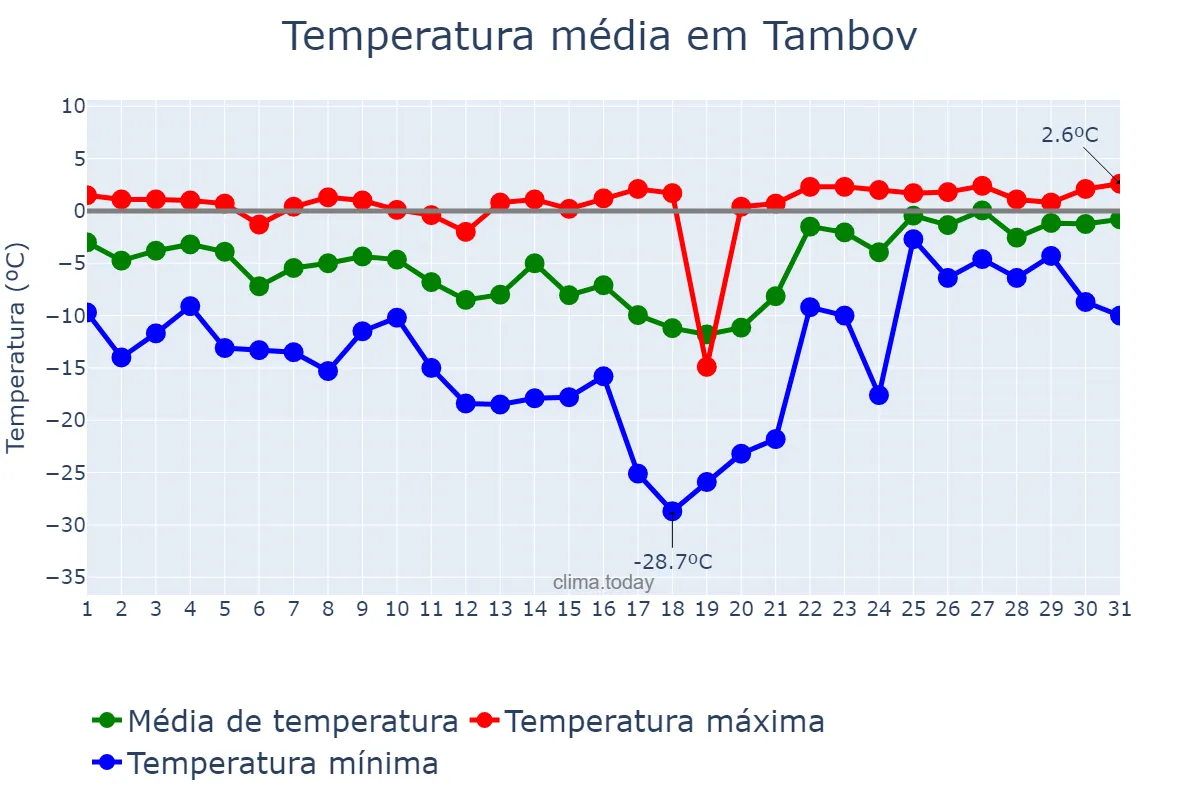 Temperatura em janeiro em Tambov, Tambovskaya Oblast’, RU