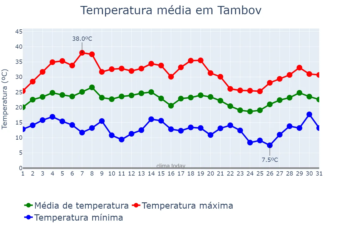 Temperatura em julho em Tambov, Tambovskaya Oblast’, RU
