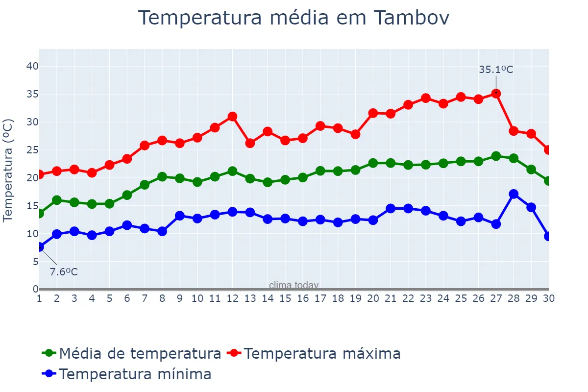 Temperatura em junho em Tambov, Tambovskaya Oblast’, RU