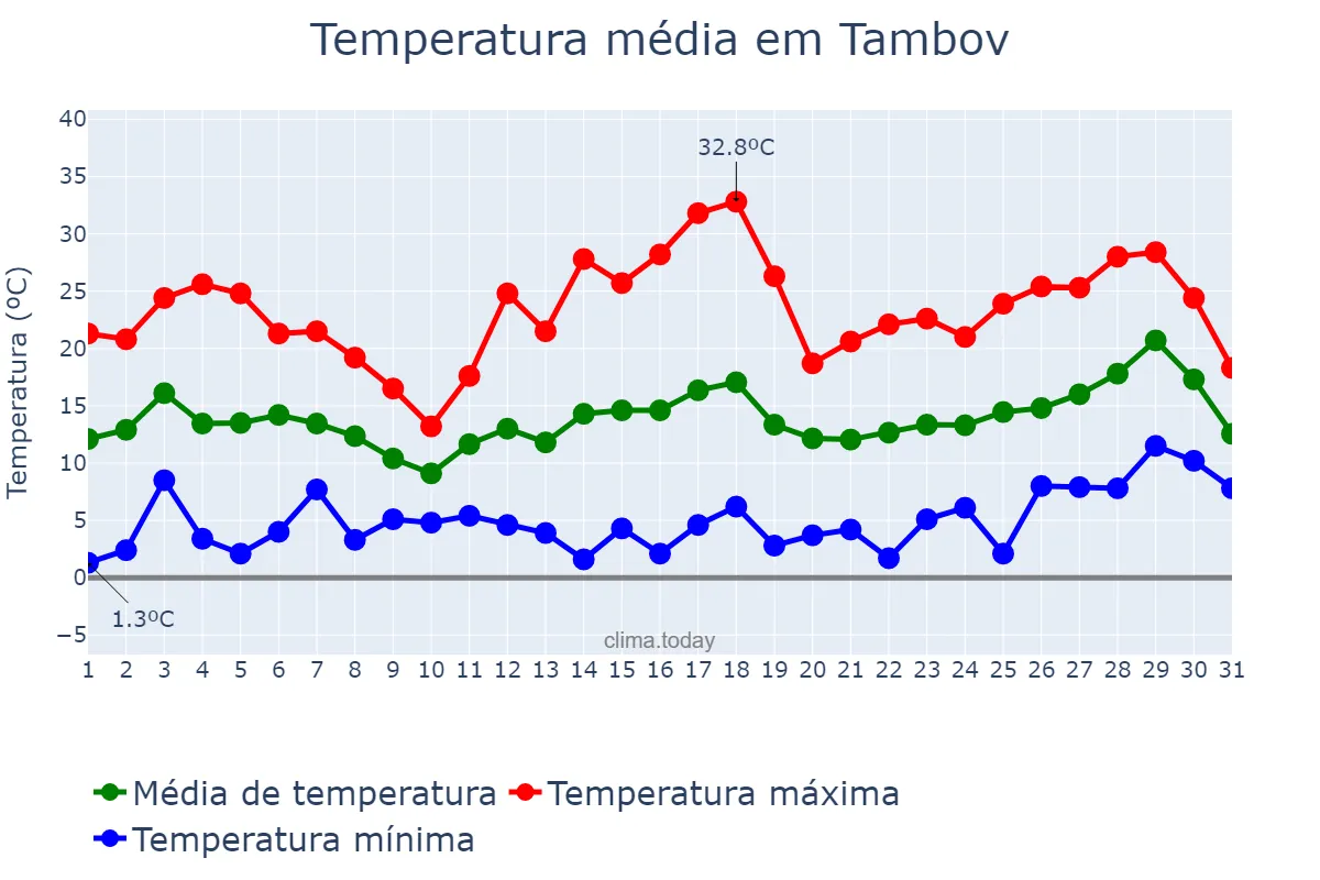Temperatura em maio em Tambov, Tambovskaya Oblast’, RU