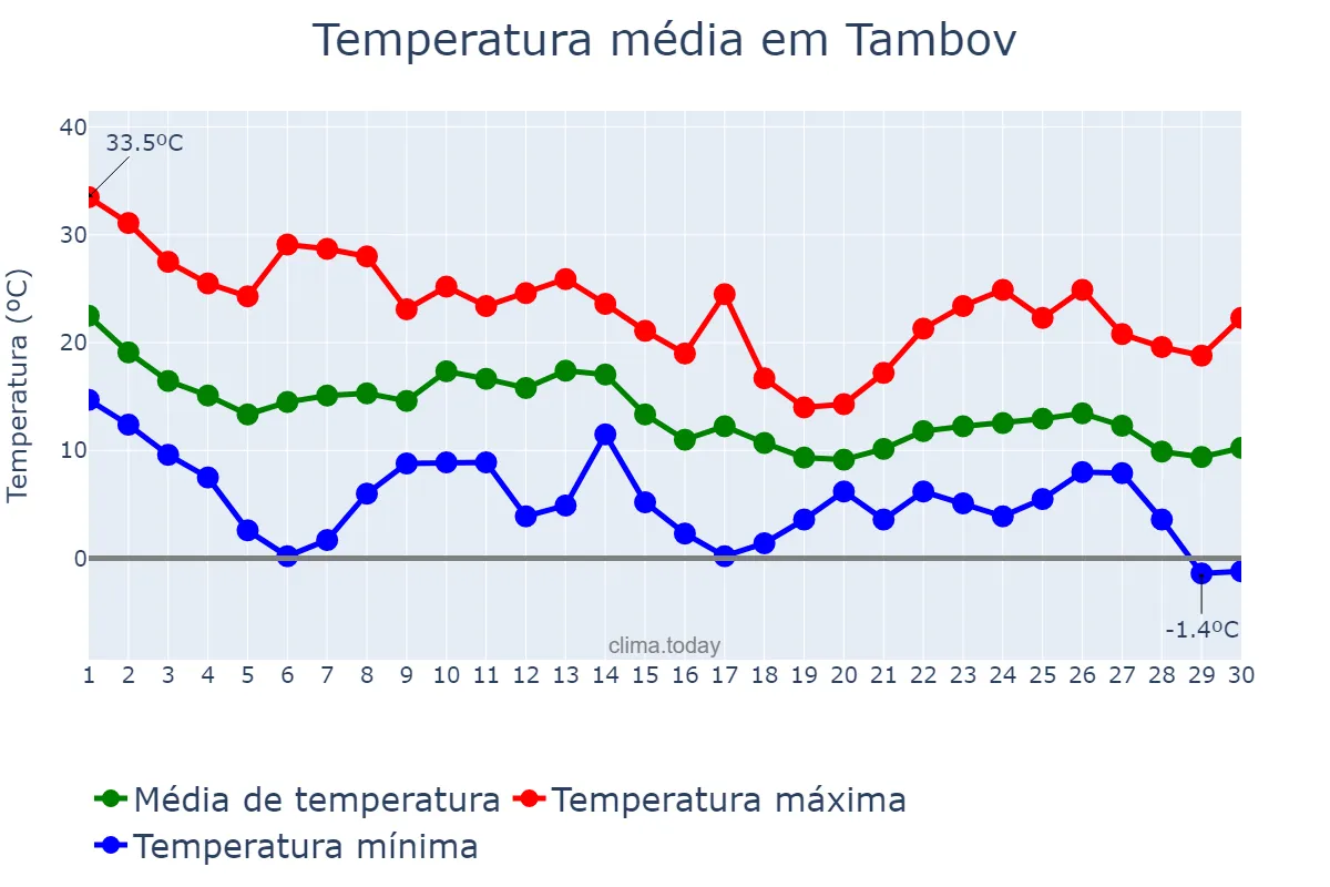 Temperatura em setembro em Tambov, Tambovskaya Oblast’, RU