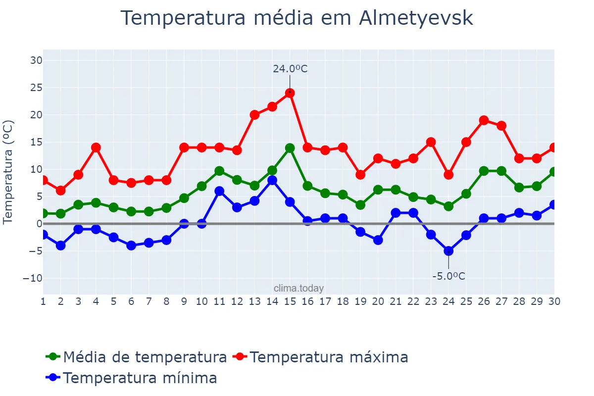 Temperatura em abril em Almetyevsk, Tatarstan, RU