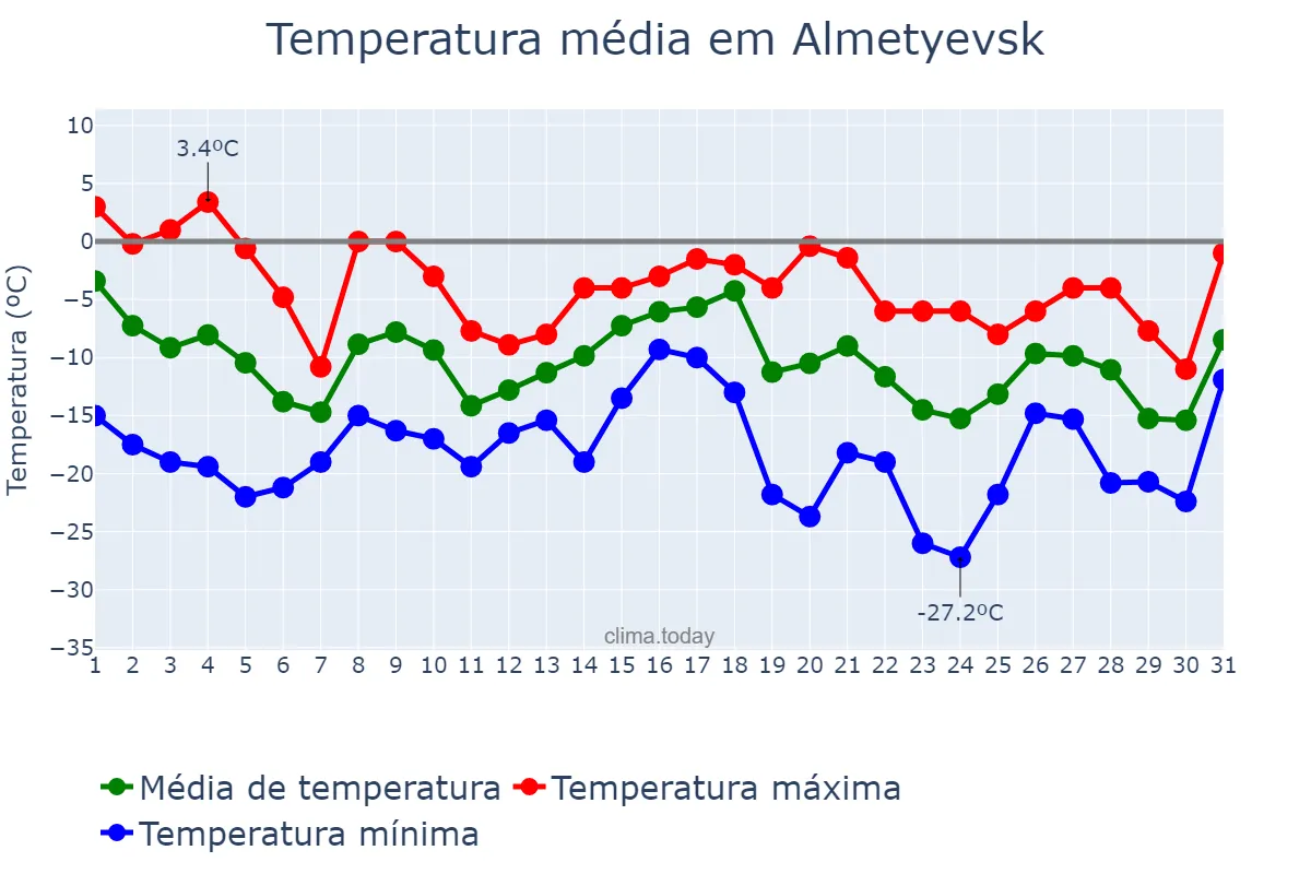 Temperatura em dezembro em Almetyevsk, Tatarstan, RU