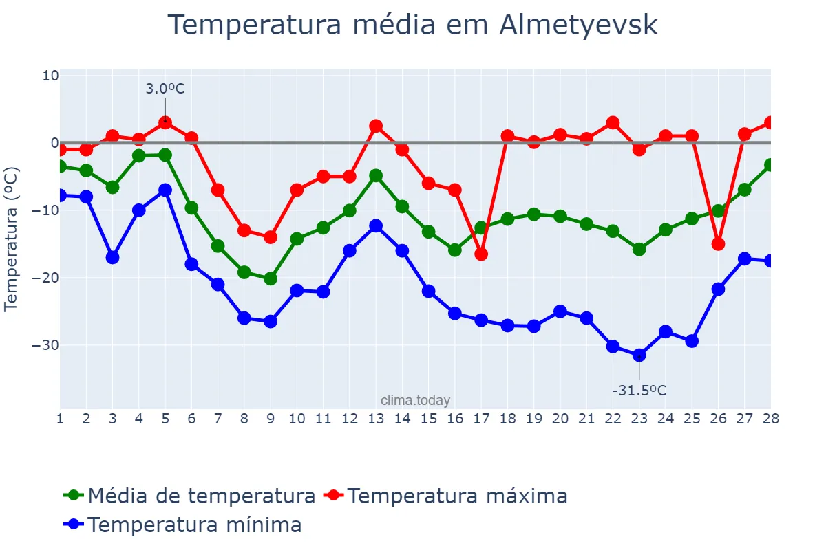 Temperatura em fevereiro em Almetyevsk, Tatarstan, RU