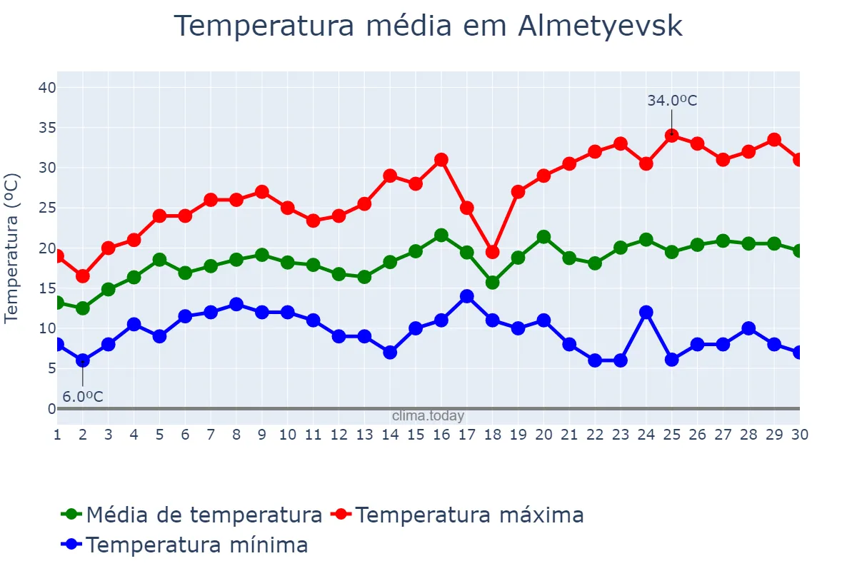 Temperatura em junho em Almetyevsk, Tatarstan, RU