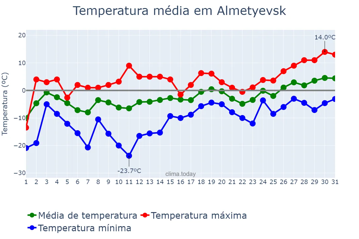 Temperatura em marco em Almetyevsk, Tatarstan, RU