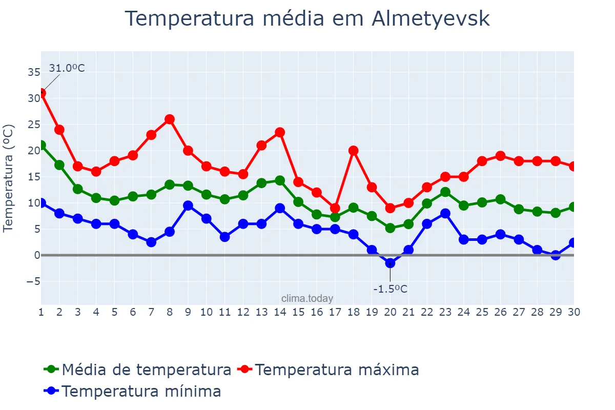 Temperatura em setembro em Almetyevsk, Tatarstan, RU