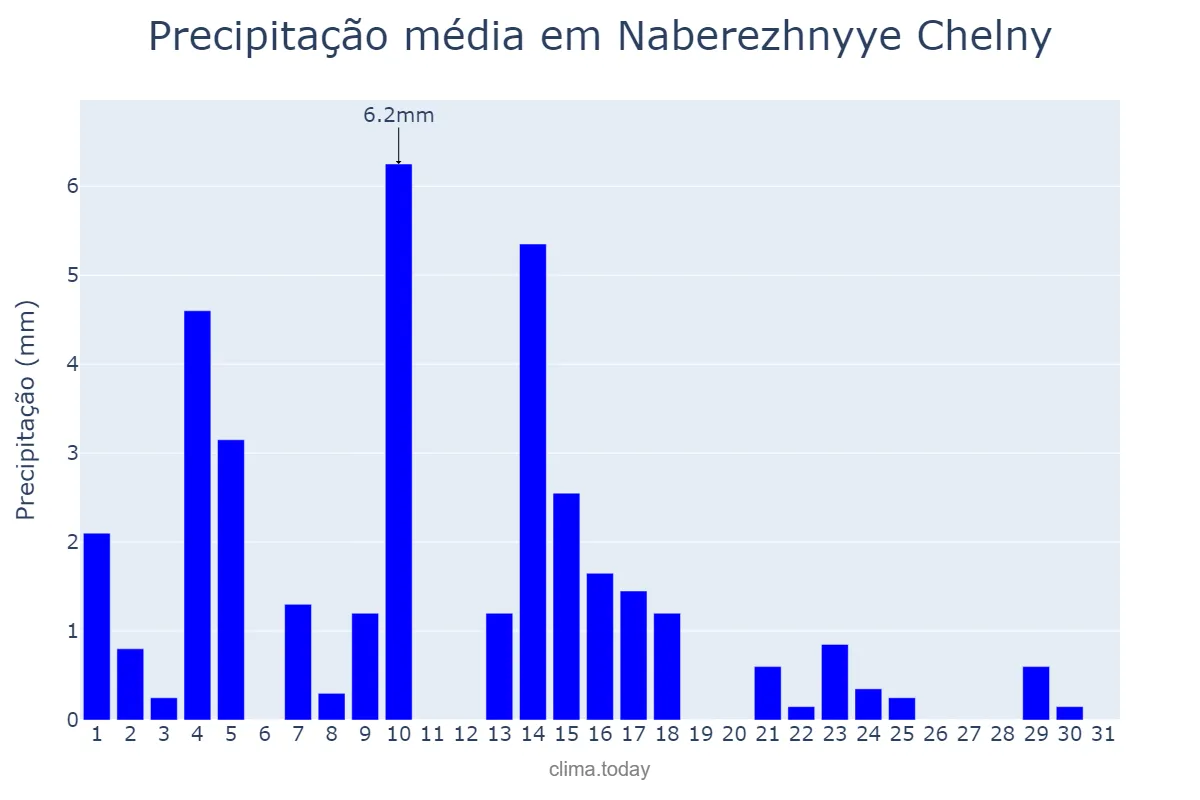 Precipitação em agosto em Naberezhnyye Chelny, Tatarstan, RU