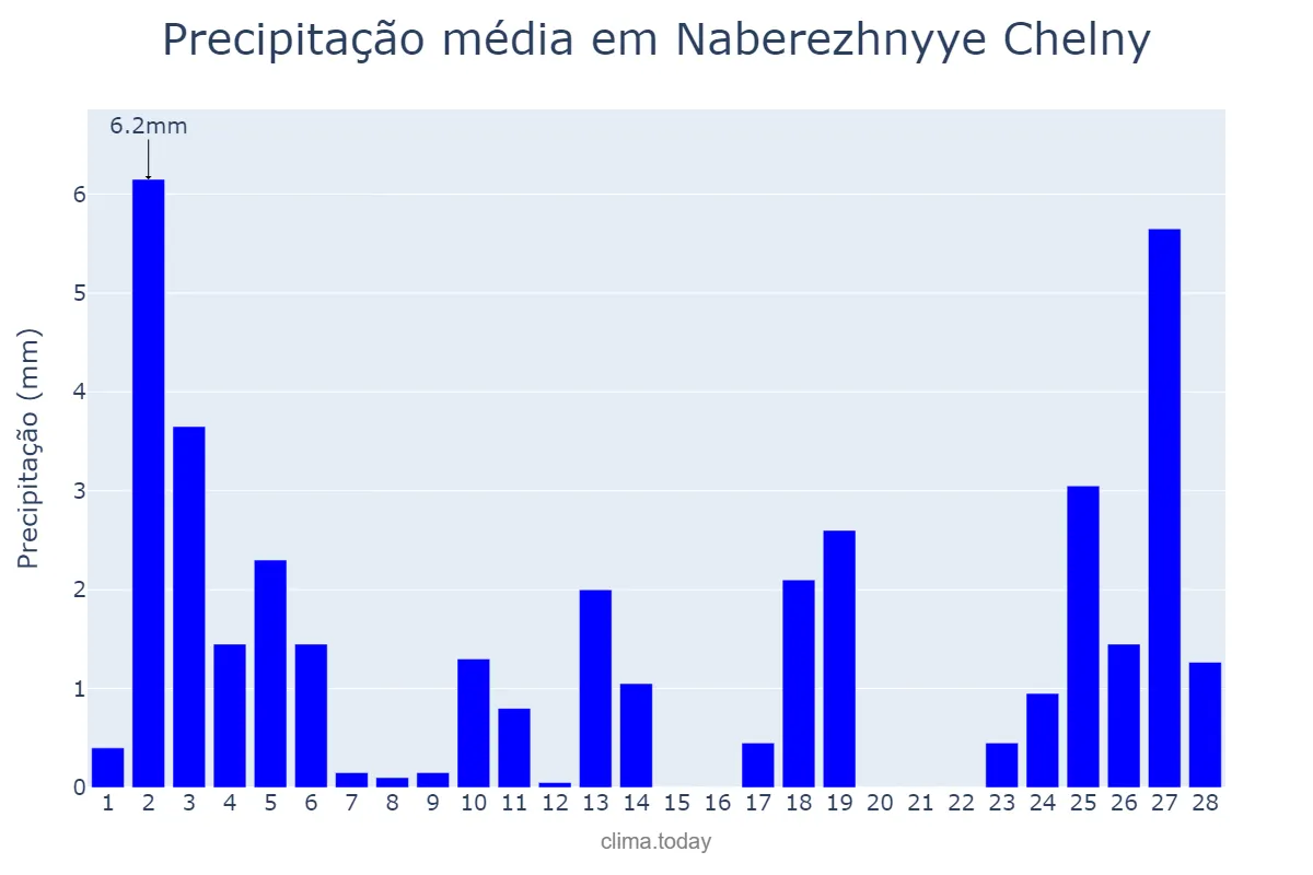 Precipitação em fevereiro em Naberezhnyye Chelny, Tatarstan, RU