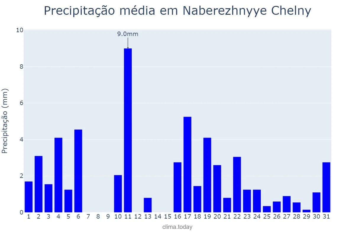 Precipitação em julho em Naberezhnyye Chelny, Tatarstan, RU