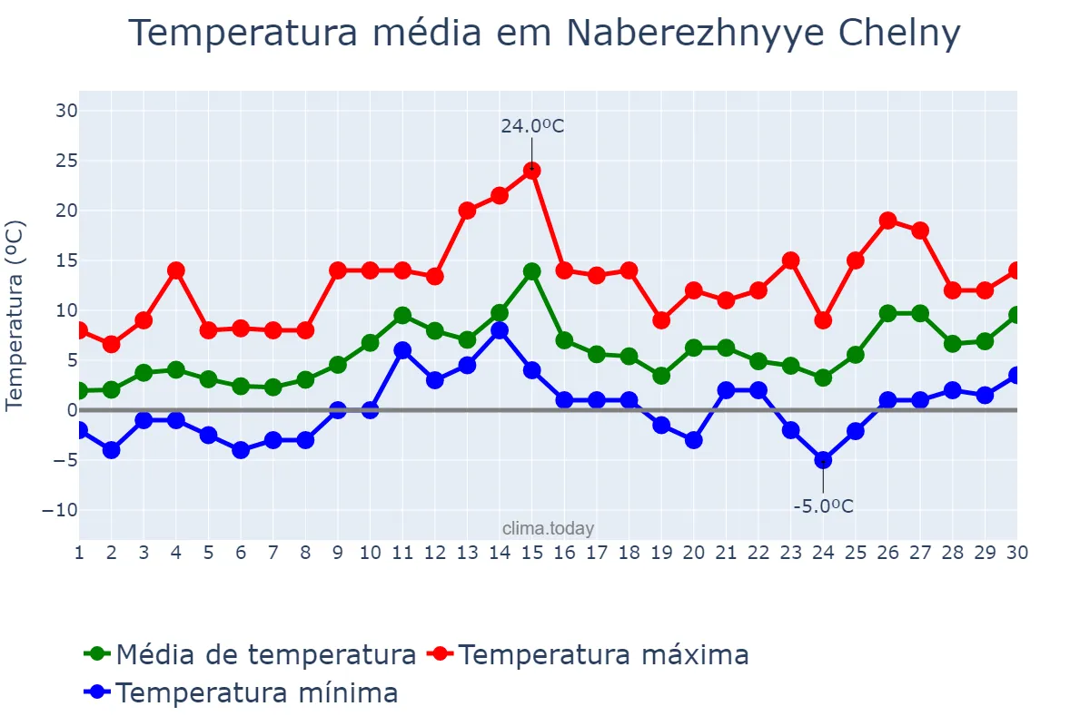 Temperatura em abril em Naberezhnyye Chelny, Tatarstan, RU