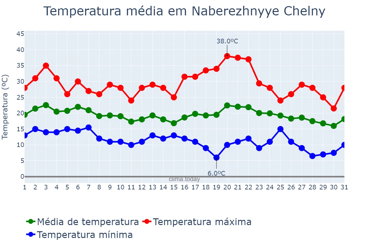 Temperatura em agosto em Naberezhnyye Chelny, Tatarstan, RU
