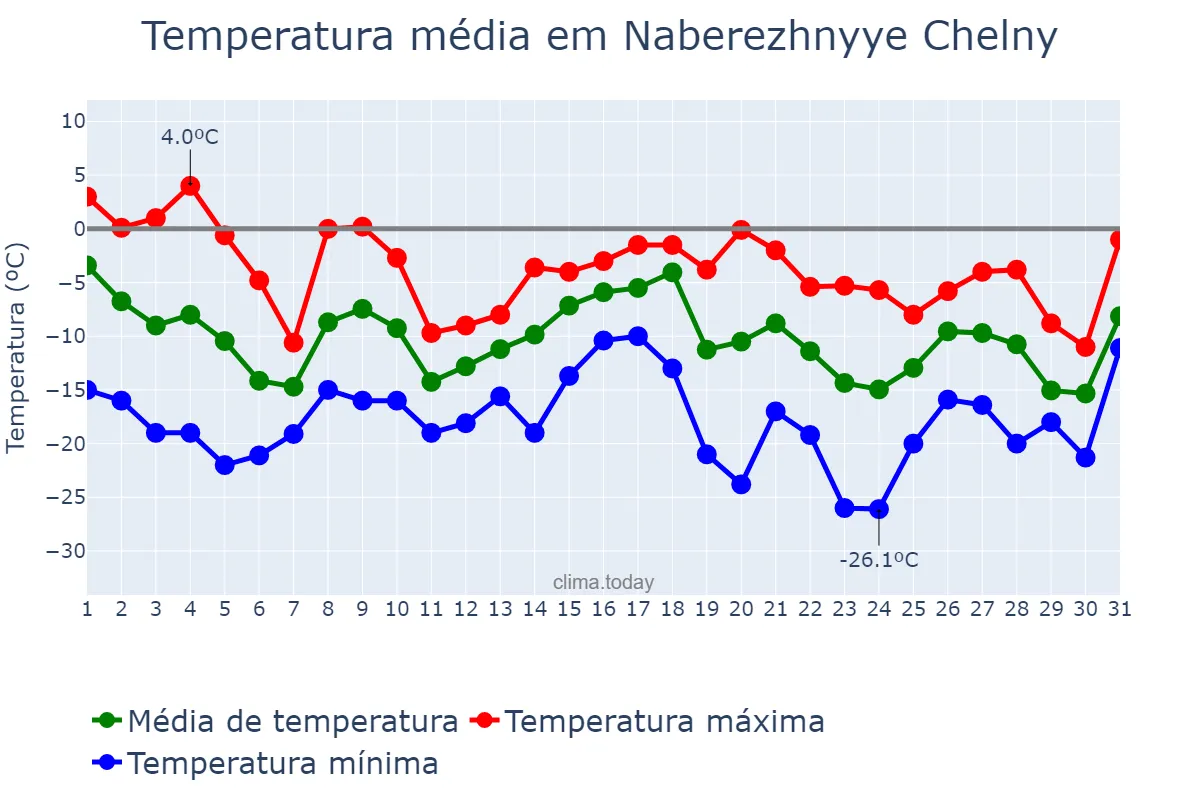 Temperatura em dezembro em Naberezhnyye Chelny, Tatarstan, RU