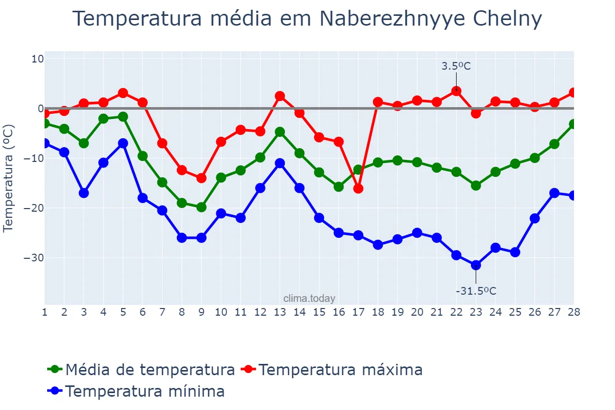 Temperatura em fevereiro em Naberezhnyye Chelny, Tatarstan, RU