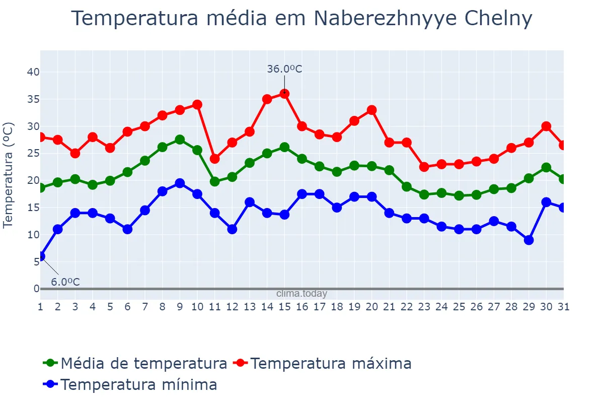 Temperatura em julho em Naberezhnyye Chelny, Tatarstan, RU