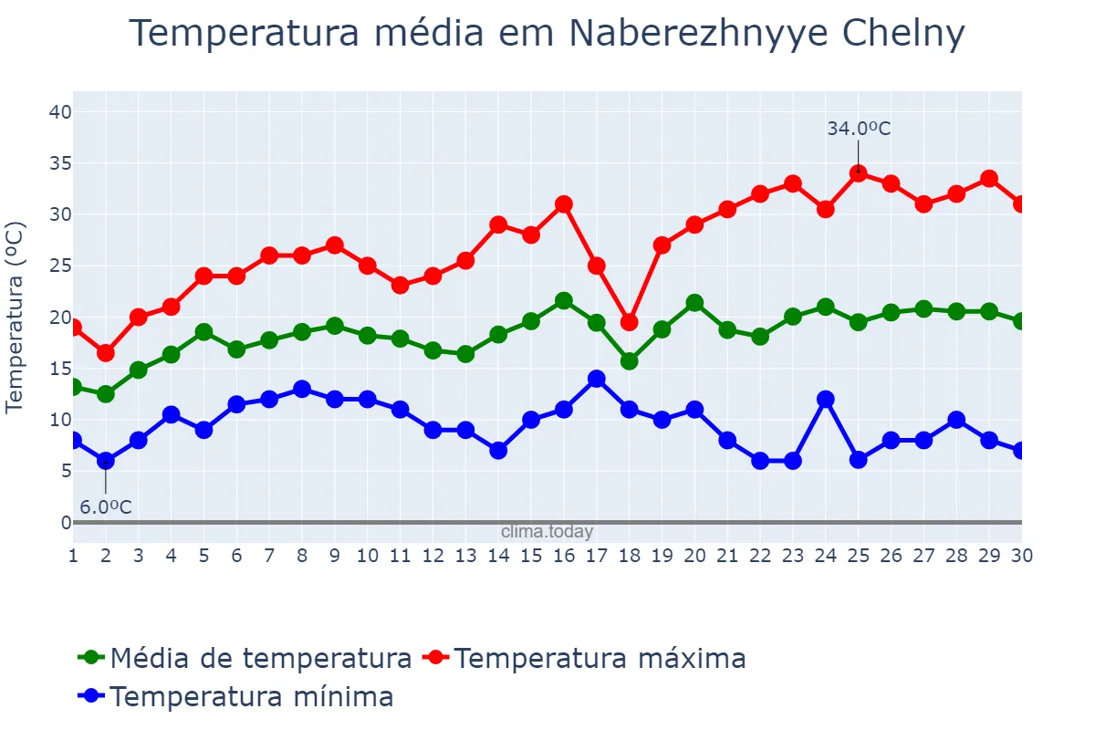 Temperatura em junho em Naberezhnyye Chelny, Tatarstan, RU