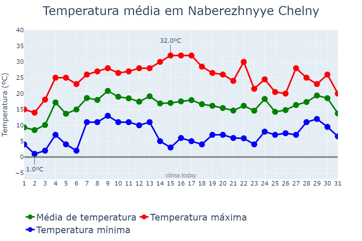 Temperatura em maio em Naberezhnyye Chelny, Tatarstan, RU