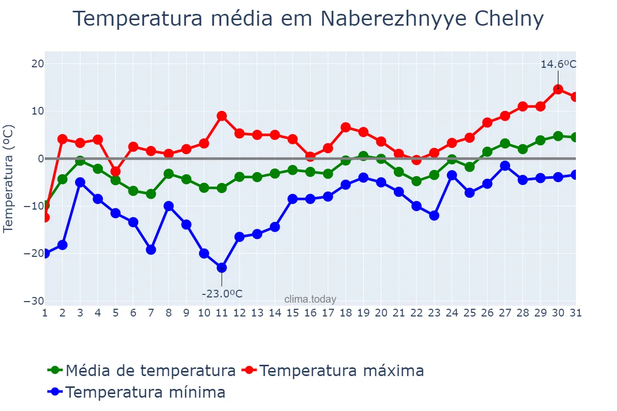 Temperatura em marco em Naberezhnyye Chelny, Tatarstan, RU