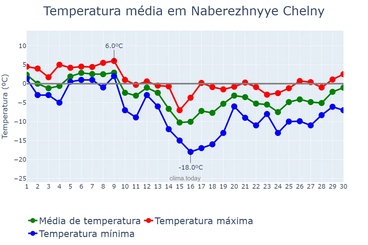 Temperatura em novembro em Naberezhnyye Chelny, Tatarstan, RU