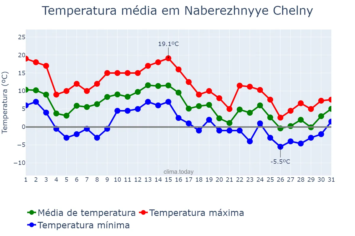 Temperatura em outubro em Naberezhnyye Chelny, Tatarstan, RU