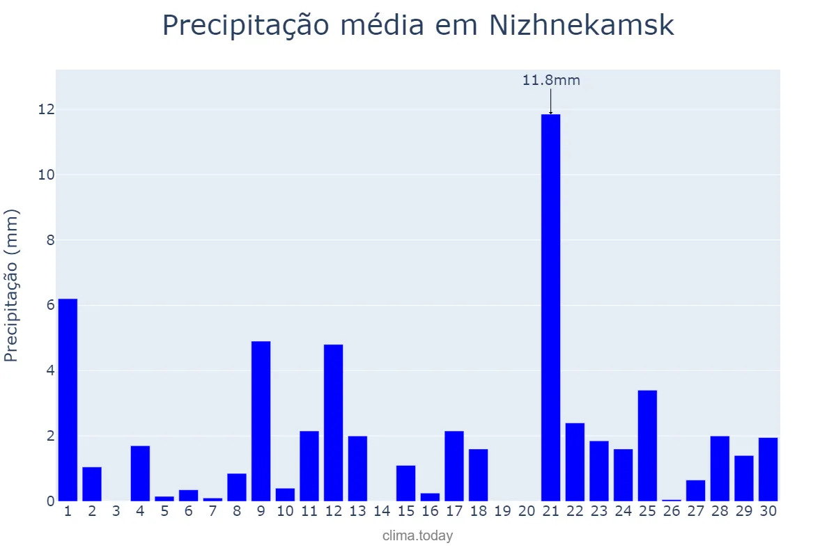 Precipitação em abril em Nizhnekamsk, Tatarstan, RU