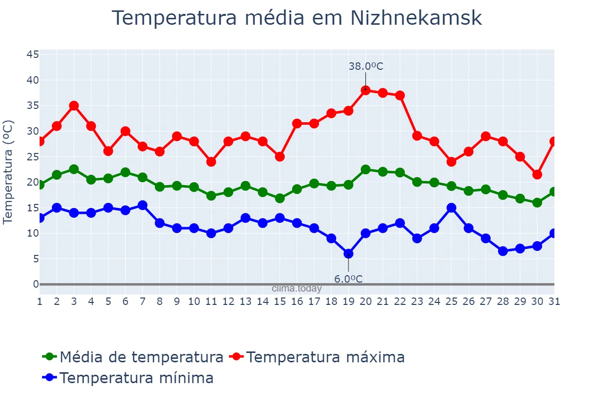 Temperatura em agosto em Nizhnekamsk, Tatarstan, RU