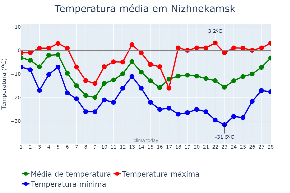 Temperatura em fevereiro em Nizhnekamsk, Tatarstan, RU