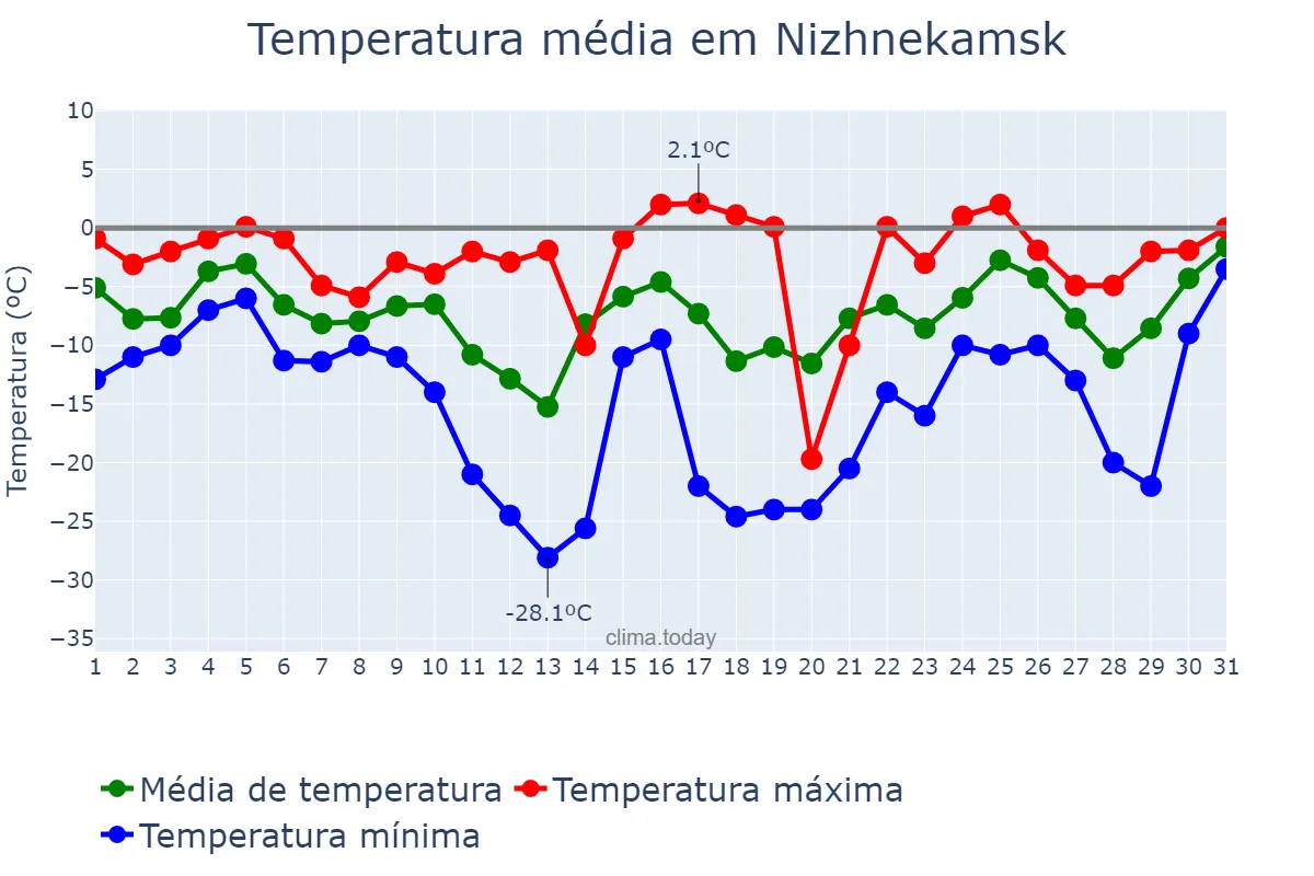 Temperatura em janeiro em Nizhnekamsk, Tatarstan, RU