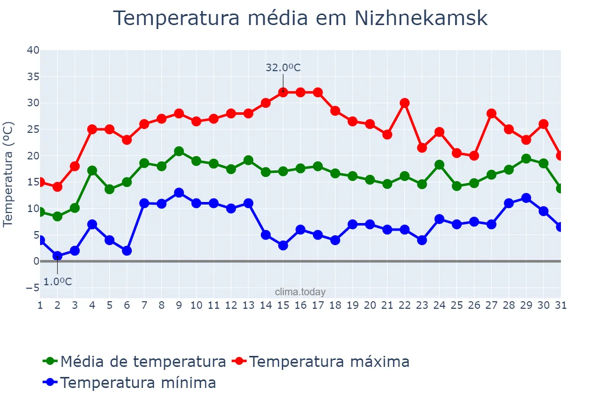 Temperatura em maio em Nizhnekamsk, Tatarstan, RU