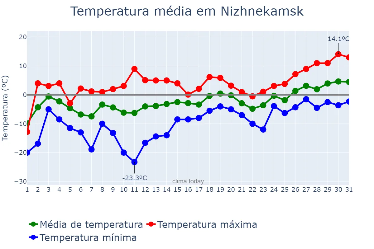 Temperatura em marco em Nizhnekamsk, Tatarstan, RU