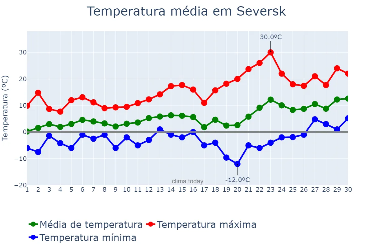 Temperatura em abril em Seversk, Tomskaya Oblast’, RU